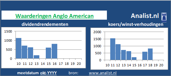 dividend/><BR><p>Het bedrijf  keerde in de afgelopen vijf jaar haar aandeelhouders geen dividenden uit. Gemiddeld leverde het aandeel Anglo American over de afgelopen 5 jaar een dividendrendement van 281,4 procent per jaar op. </p>Beleggers betaalden midden 43 maal het resultaat per aandeel. </p><p class=